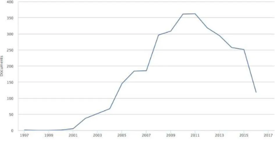 Figure 3: Published papers on e-learning in Scopus 