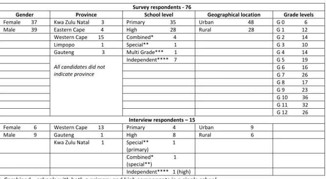 Table 1: Survey and Interview: Respondents distribution 