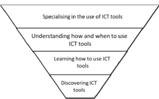 Figure 1.2: UNESCO stages of teaching and learning with technology (UNESCO, 2002)  5.2.1  Discovering ICT tools  