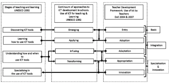 Figure 1.3: DoE ICT competency levels (DoE, 2007)  5.3.1  Entry 