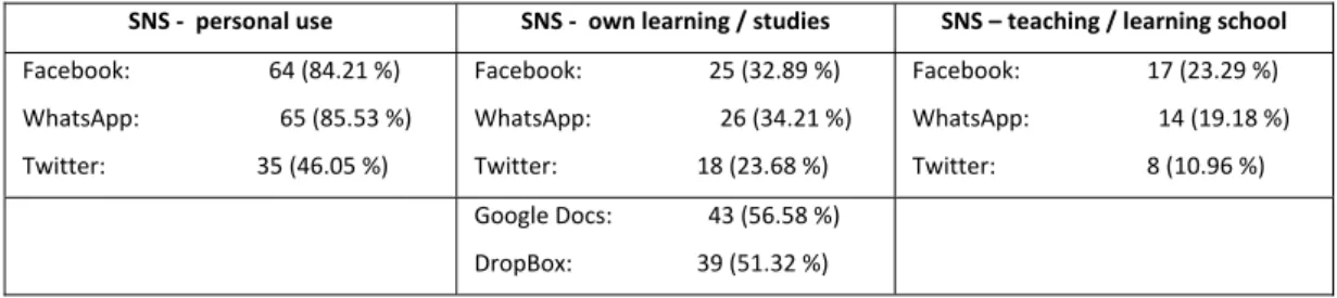 Table 2: SNS usage comparisons 