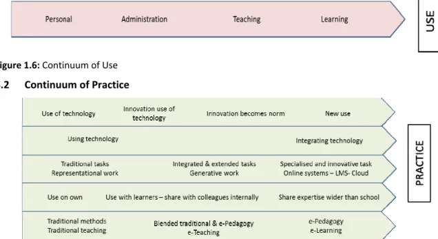 Figure 1.6: Continuum of Use  8.2  Continuum of Practice 