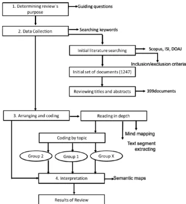 Figure 1: Methodological framework for meta-synthesis 