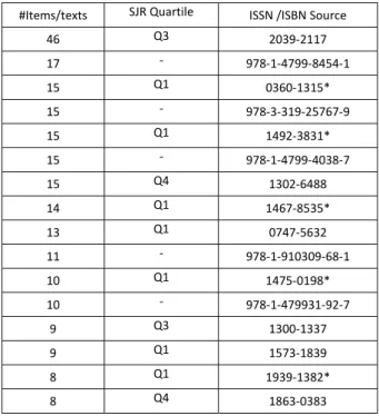 Table 1: Top 50 sources selected containing 399 texts (items in Google Scholar H5 index –with an *)