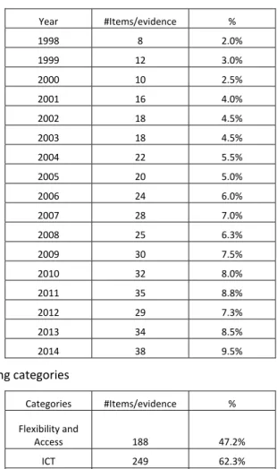 Table 2: Evidence per year 