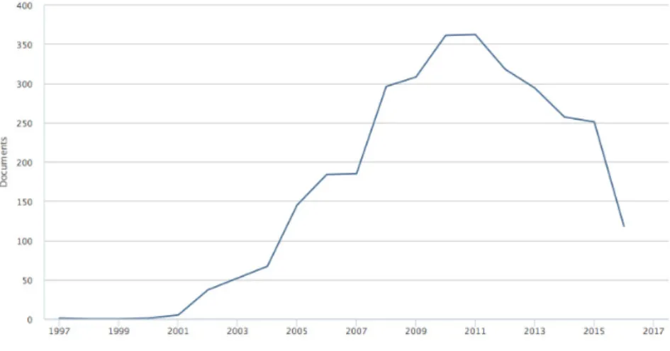 Figure 3: Published papers on e-learning in Scopus 