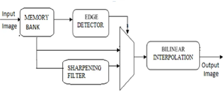 Fig 1: Block diagram of the proposed scalar algorithm 