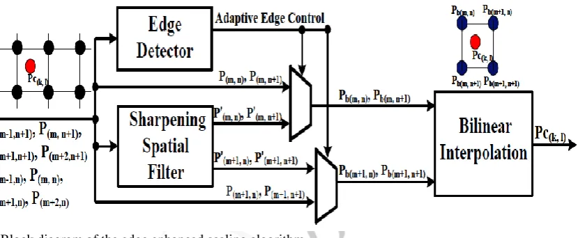 Fig  4: Block diagram of the edge enhanced scaling algorithm  