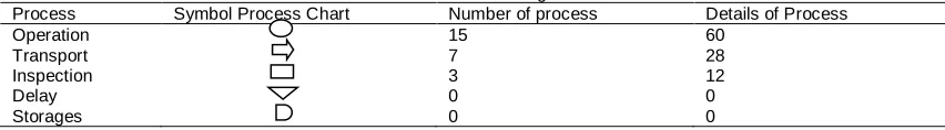 Table 1. The Numbers and Percentages of Each Process Symbol Process Chart Number of process 