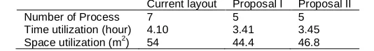 Table 3. The comparison between the current work process and new work process Current layout Proposal I Proposal II 