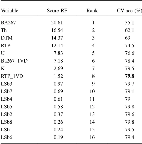 Table 2. Variable importance rankings as determined by RFand cross-validation accuracy (CV acc)