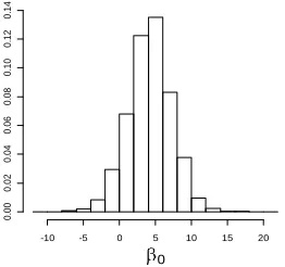 Figure 2. Β 0 posterior distribution histogram 