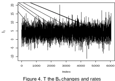 Figure 4. T the Β0 changes and rates 