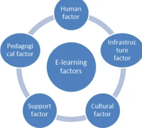 Figure 1: The research conceptual model: researcher-made 