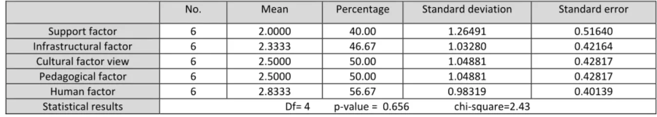Table 5: The result of Friedman test regarding the readiness level of an Iranian University to implement e- e-learning from the educational assistants view 