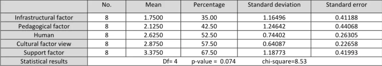 Table 6: The result of Friedman test regarding the readiness level of an Iranian University to implement e- e-learning from the educational experts view 