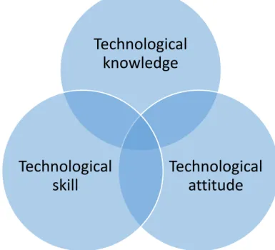 Figure 2: The technology training model for faculty members and students 