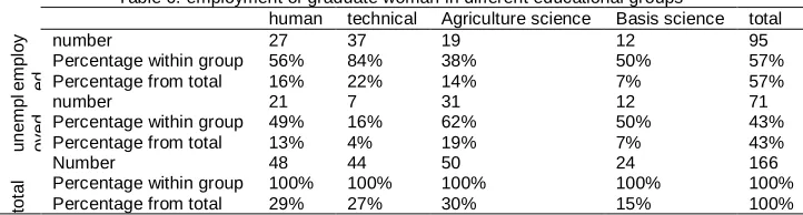 Table 6. employment of graduate woman in different educational groups human technical Agriculture science Basis science 