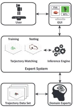 Figure 7: Framework of the Intelligent Game-Based System for Learning Sign Language modified from  (Kamnardsiri et al., 2016b)