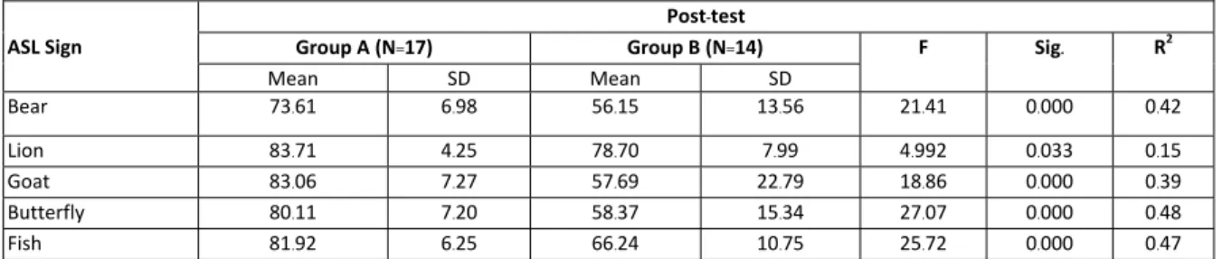 Table 5: Descriptive statistics and ANOVA test for post-test of five ASL vocabularies