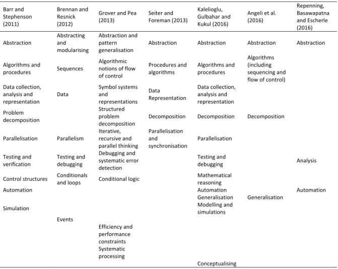 Table 1: The concepts included in existing definitions of computational thinking 
