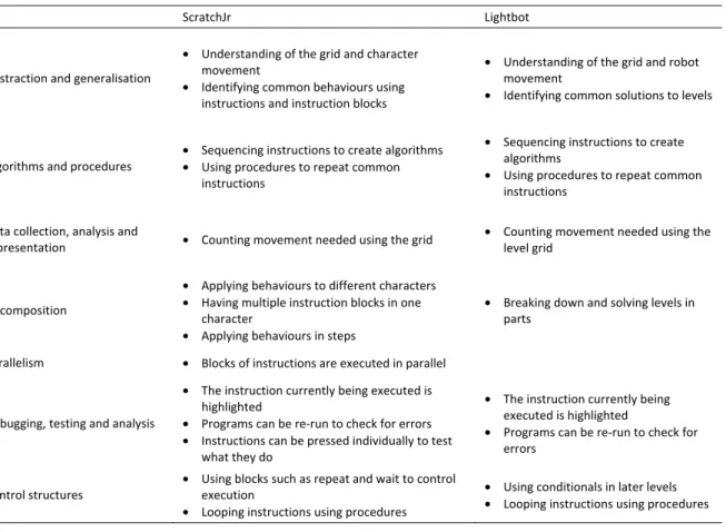 Table 2: The computational thinking concepts used in ScratchJr and Lightbot 