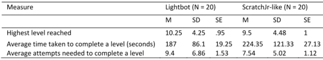 Table 4: T-test detail for the overall performance measures between groups 