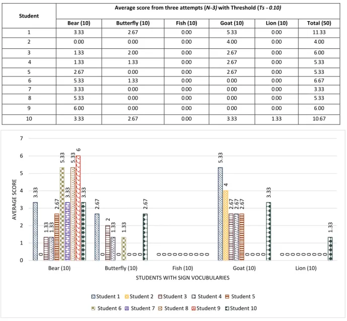 Table 3: Average score results of testing five ASL vocabularies from ten students. 
