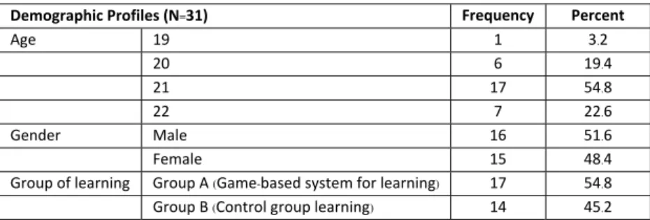 Figure 10: The comparison of Pre-test and Post-test of five vocabularies between Group A (Experimental  group) and Group B (Control group)