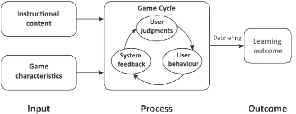 Figure 2: The Input, Process and Outcome (IPO) game-based Learning model, modified from Garris et al