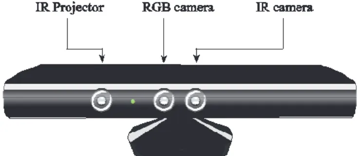 Figure 4: Component of Kinect comprises Infra-red (IR) projector, IR camera and RGB camera (Kamnardsiri,  2016a)
