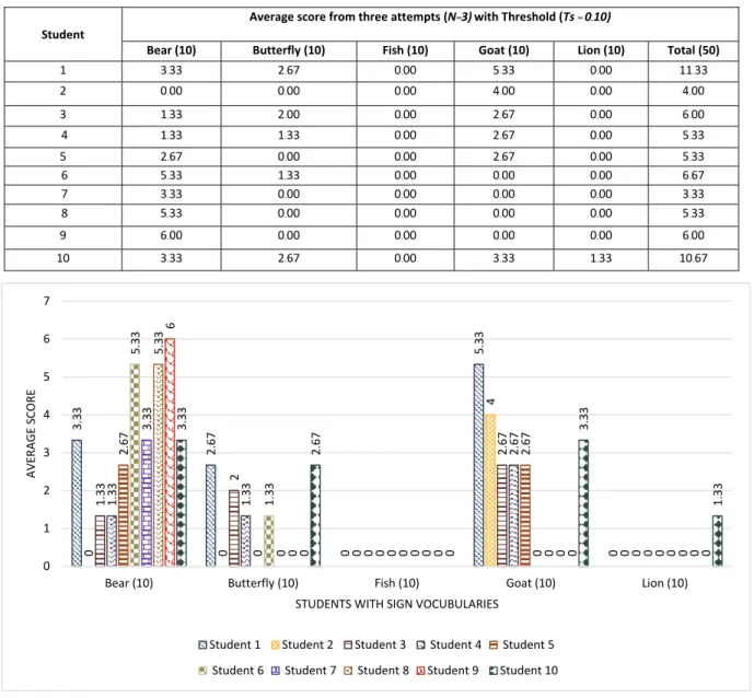 Table 3: Average score results of testing five ASL vocabularies from ten students. 