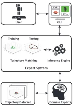 Figure 7: Framework of the Intelligent Game-Based System for Learning Sign Language modified from  (Kamnardsiri et al., 2016b)