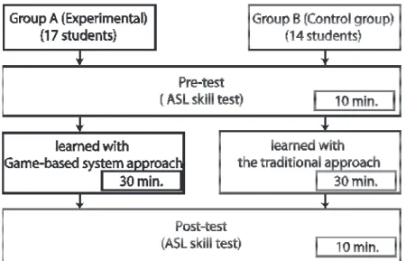 Figure 9: The experimental procedures comprise: Group A: Experimental group (17 students) and   Group B: Control group (14 students)