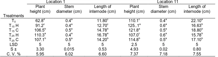 Table 1. Effect of Tillage depth and pattern on plant height and stem Diameter and length of inter-node of sorghum  Location 1  Location 11 