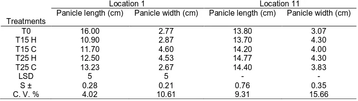 Table 2. Effect of Tillage depth and pattern on number of leaves per plant and flag leaf length (cm) of sorghum 