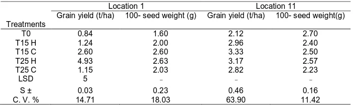 Table 4. Effect of Tillage depth and pattern on number of seeds per panicle, and seed weight per panicle (g) of sorghum 