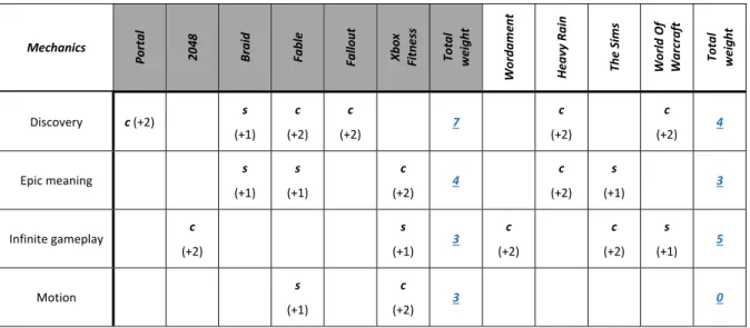 Table 7: Results of the decision from Table 6 