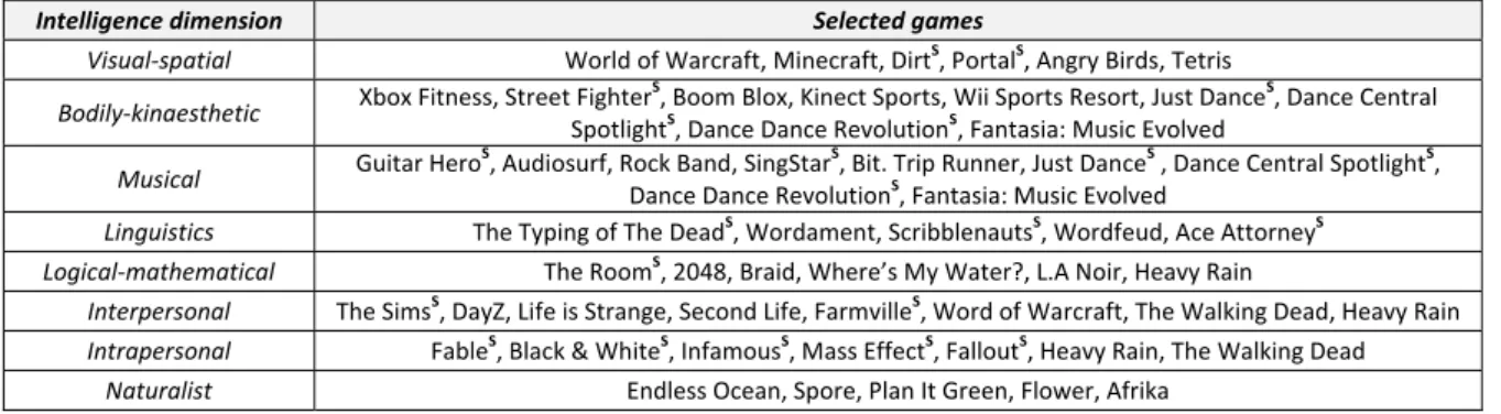 Table 1: 47 game titles selected for the study. ( S  represents game series) 
