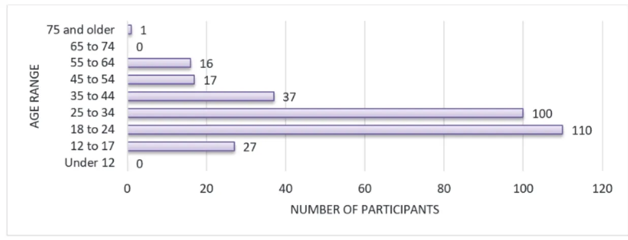 Figure 1: Distribution of participants' age range 