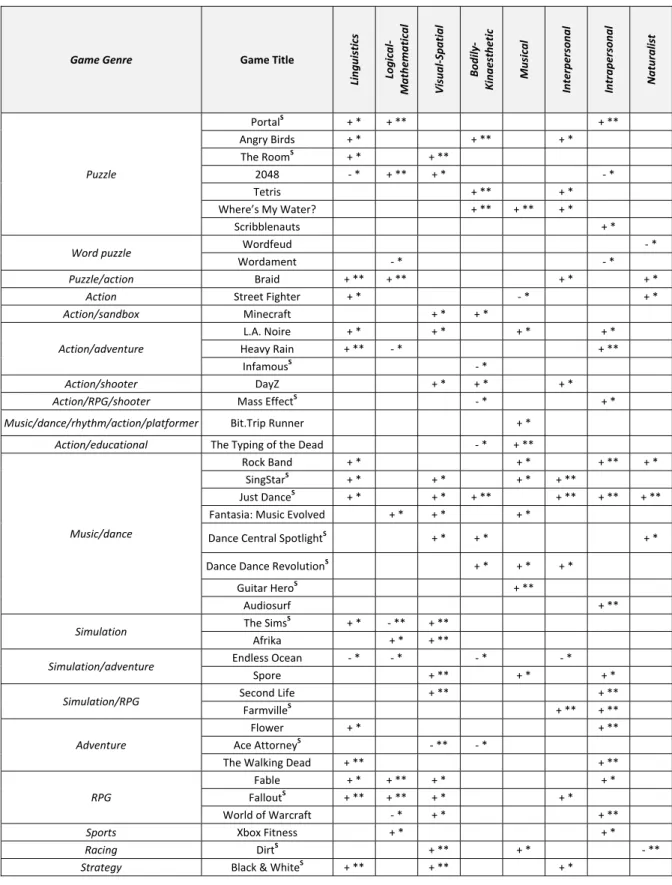 Table 3: Summary of the bivariate correlation analyses. + (positive), - (negative), P < 0.01 ** or P < 0.05* (S  represents game series) 