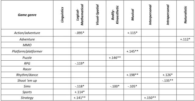Table 4: Bivariate correlation analysis between MI and explicit game genre preferences