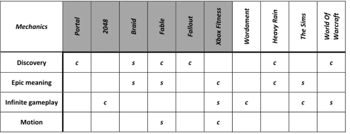 Table 5: Example analysis of game mechanics for the Logical-mathematical intelligence dimension (fragment) 