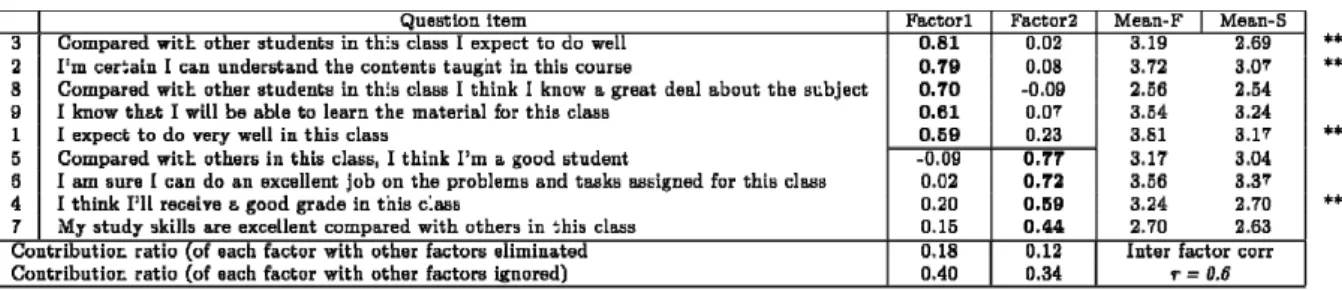 Table 1: Question items for evaluating self efficacy and a factor loading matrix of two factors  