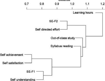 Figure 2: Cluster structure of responses using correlation coefficients across reflection items in the second  survey 