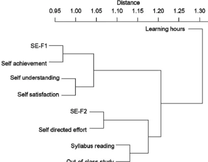 Figure 3: Cluster structure of responses using correlation coefficients across reflection items in the first and the  second surveys  