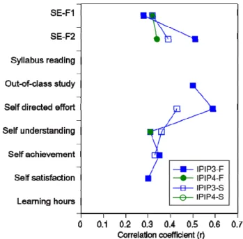 Figure 4: Correlation coefficients between personality (IPIP) and reflection responses across the first (F) and  the second (S) surveys 