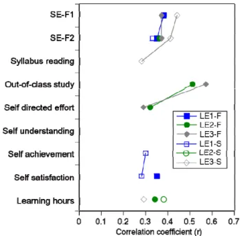 Figure 6: Correlation coefficients between learning experience (LE) and reflection responses across the first (F)  and the second (S) surveys 