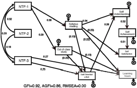 Figure 10: Casual relationship: development of note taking skills influencing changes in self reflections  3.5  Causal relationships across changes in survey metrics 