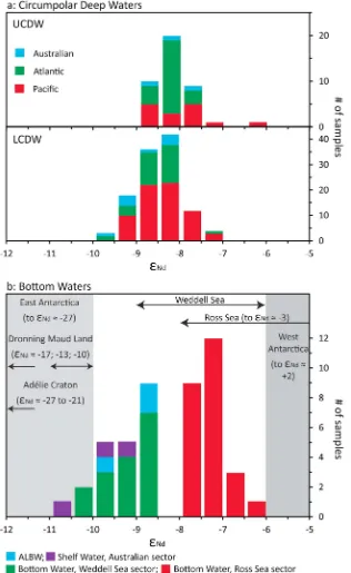 Figure 3. (a) Stacked histogram representing UCDW (upper panel) and LCDW (lower panel)green = Bottom Water, Weddell Sea sector; red = Bottom Water, Ross Sea sector; purple = shelf waters, Australian sector.Arrows at the top and gray shadings: εNd values di